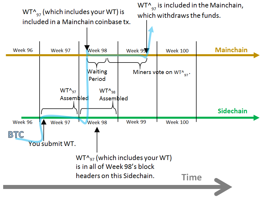 WT-Timeline