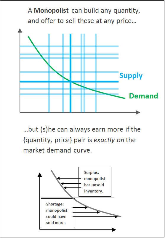 monopolist