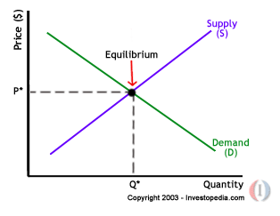 supply-demand