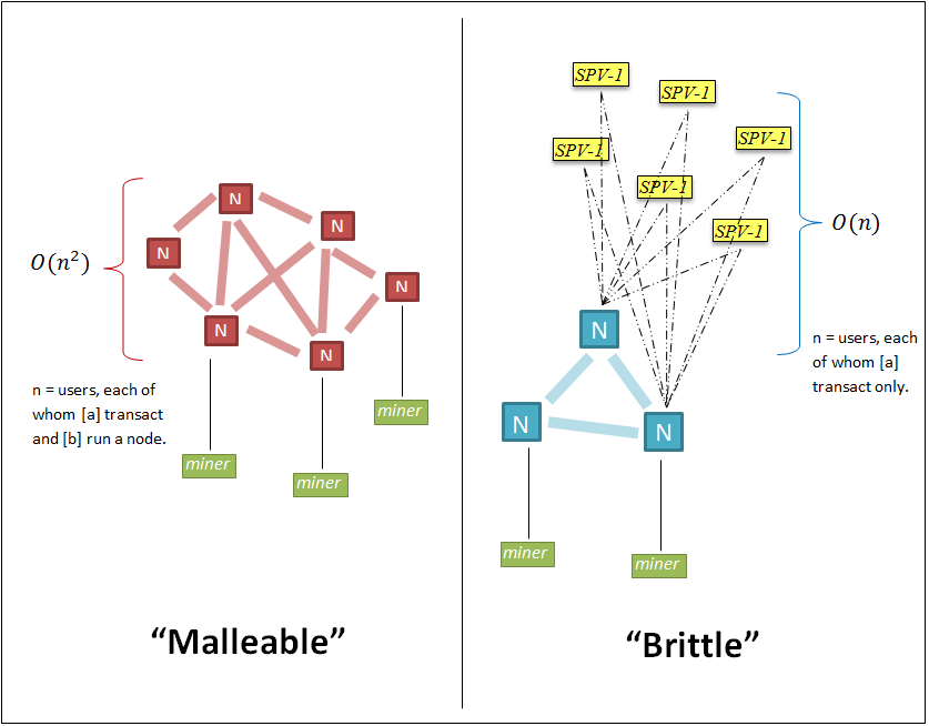 topologies